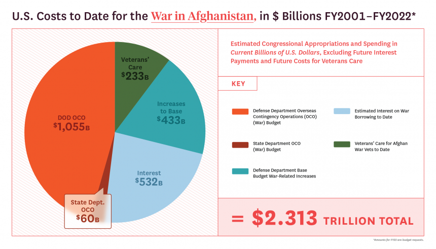 US Kosten Afg-Krieg 