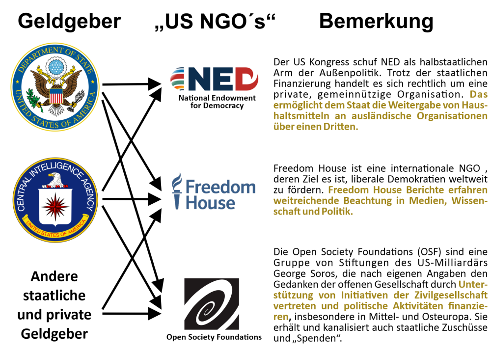 US - NGO s - Soros Foundation 