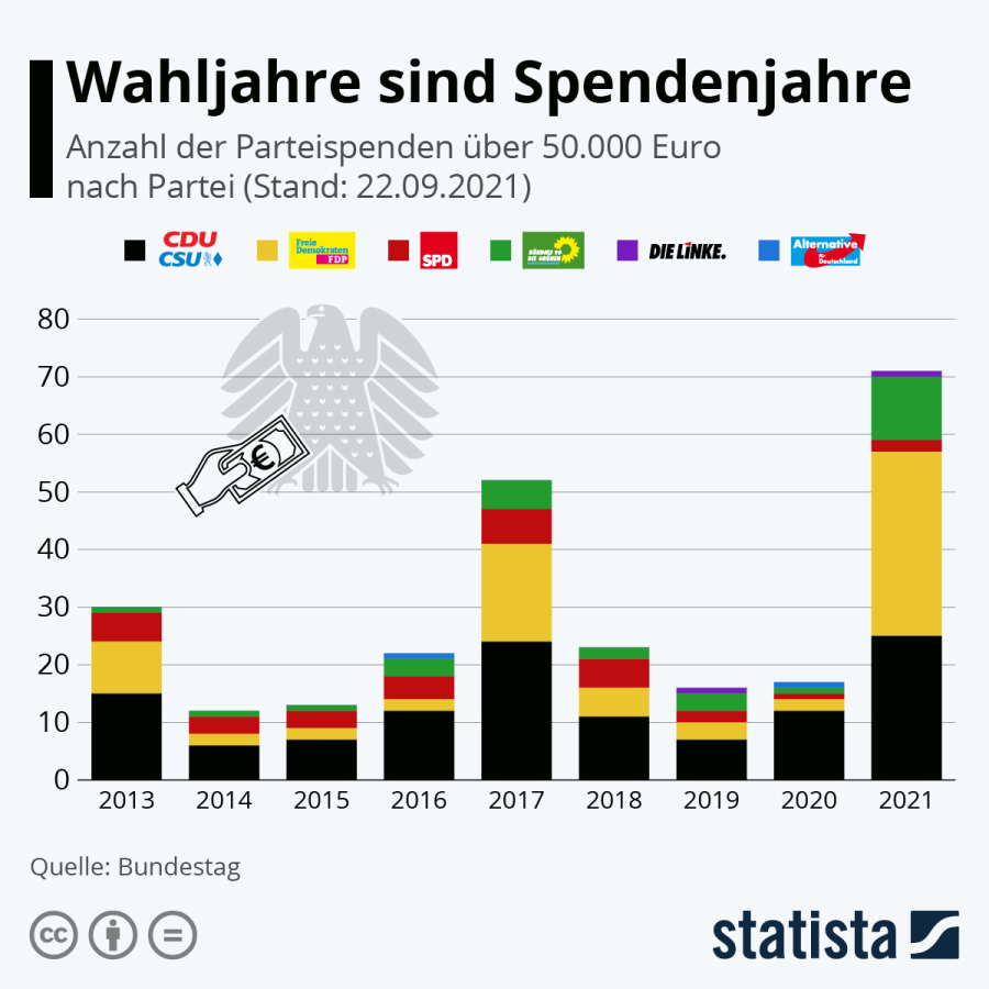 Parteispenden BRD 2013-2021-statista